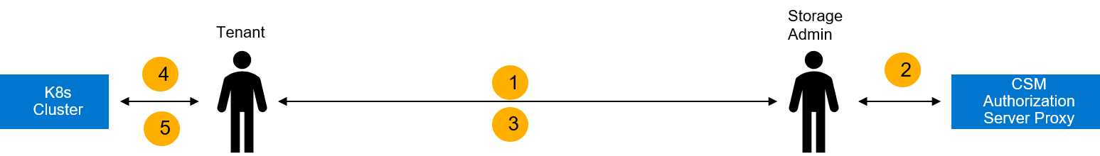 Container Storage Module for Authorization Workflow