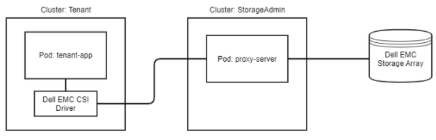 Container Storage Module for Authorization