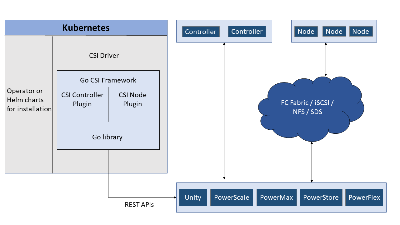 CSI Architecture