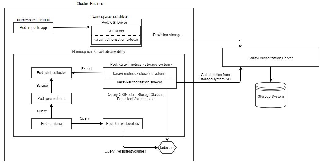 Container Storage Module for Observability with Container Storage Module for Authorization