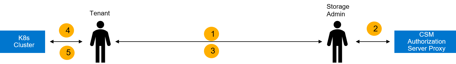 Container Storage Modules for Authorization Workflow