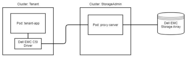 Container Storage Modules for Authorization