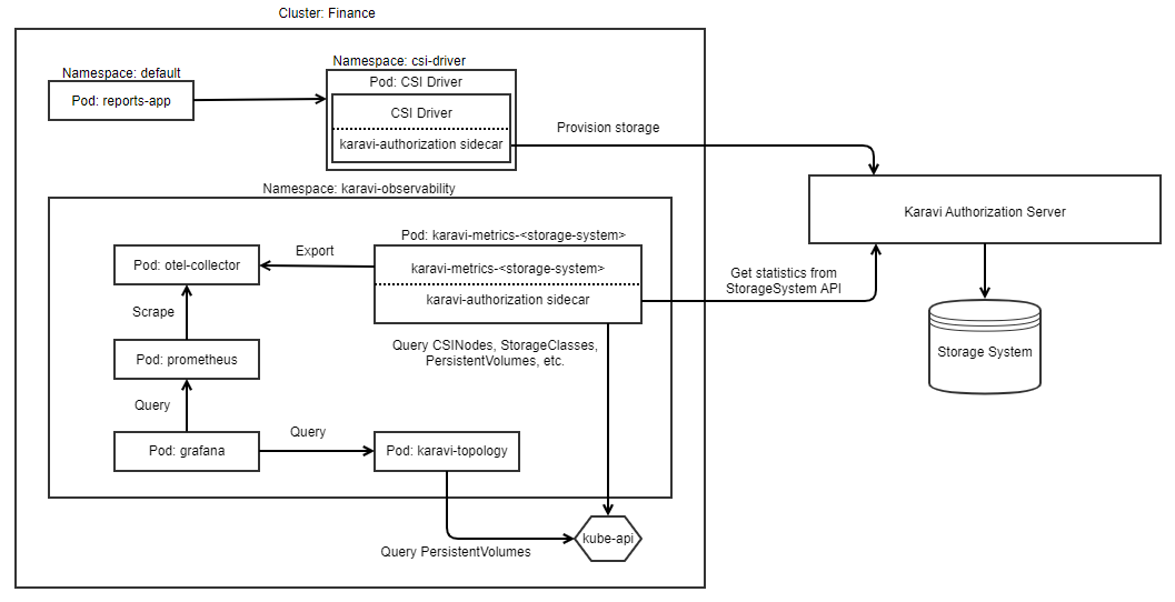 Container Storage Modules for Observability with Container Storage Modules for Authorization