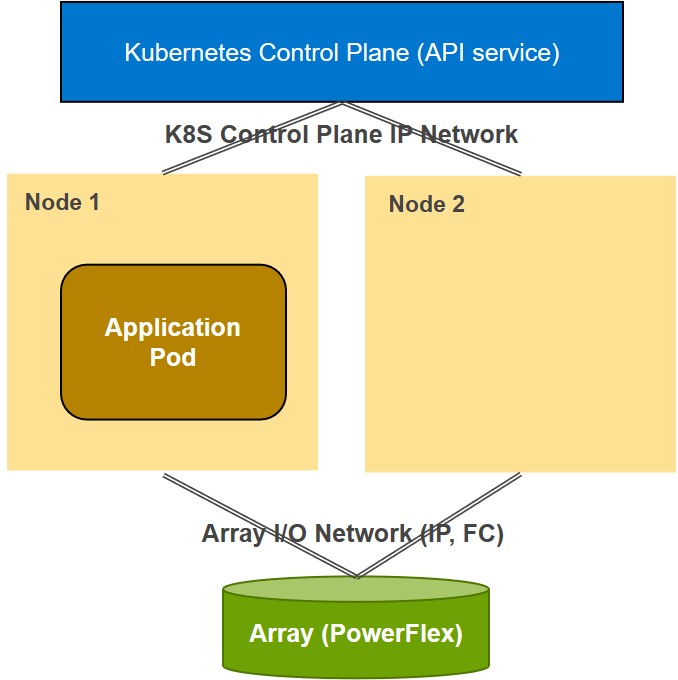 Container Storage Modules for Resiliency Hardware Model